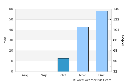 Īlām average rain in October