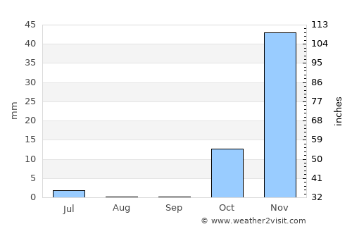 Īlām average rain in September