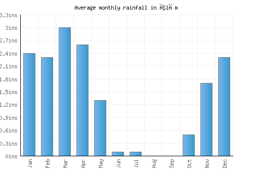 Īlām monthly rainfall chart (inches)