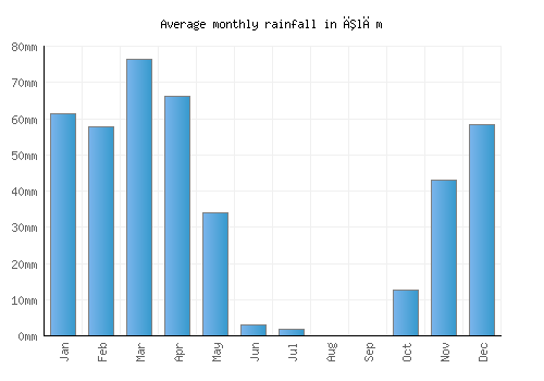 Īlām monthly rainfall chart (mm)