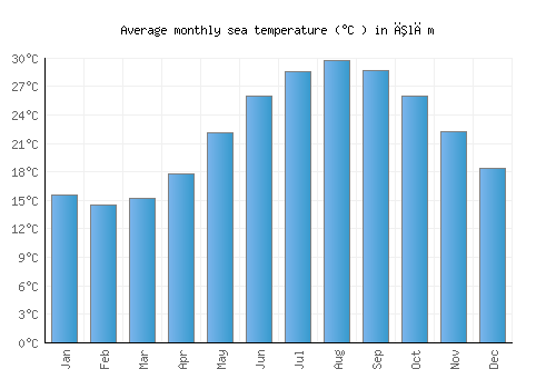 Īlām average sea temperature chart (Celsius)