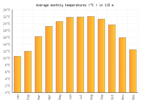 Ilām average temperature chart (Celsius)