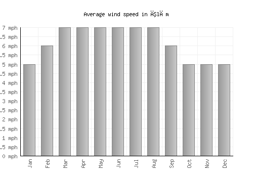 Īlām average winspeed by month (mph)