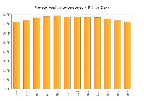 Ilama average temperature chart (Fahrenheit)