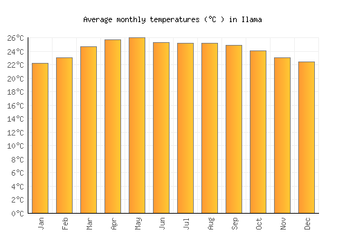 Ilama average temperature chart (Celsius)