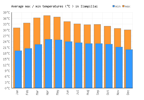 Ilampillai average minimum / maximum temperatures (Celsius)