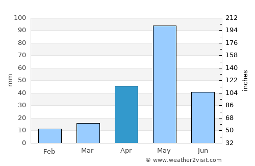 Ilampillai average rain in April