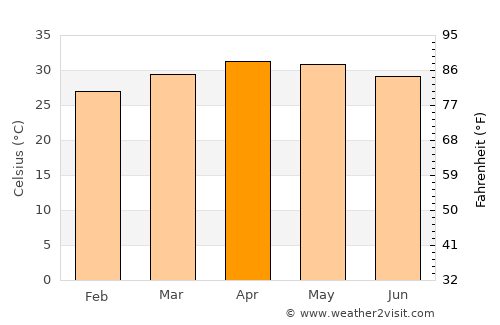 Ilampillai average temperature in April