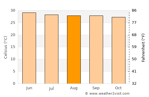 Ilampillai average temperature in August