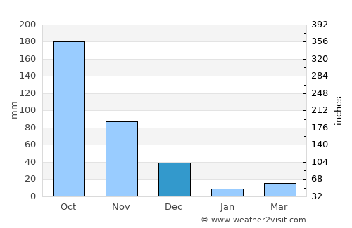 Ilampillai average rain in December