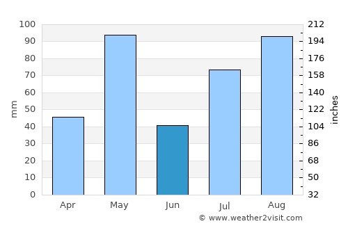 Ilampillai average rain in June