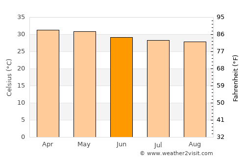 Ilampillai average temperature in June
