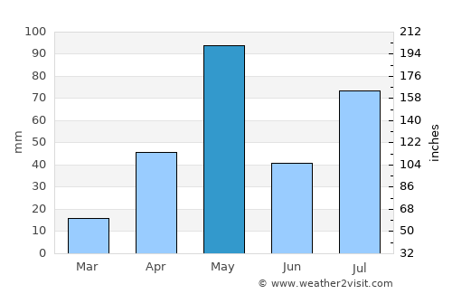 Ilampillai average rain in May