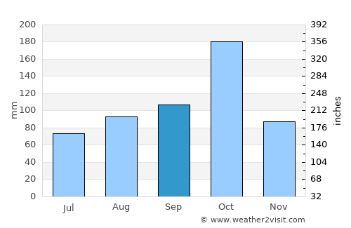 Ilampillai average rain in September