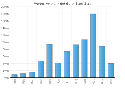 Ilampillai monthly rainfall chart (mm)