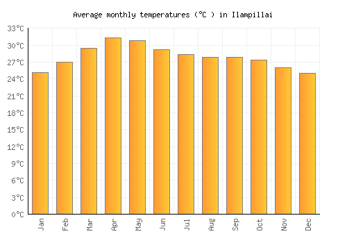 Ilampillai average temperature chart (Celsius)