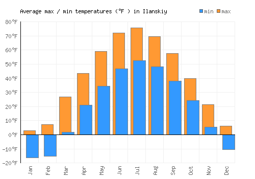 Ilanskiy average minimum / maximum temperatures (Fahrenheit)
