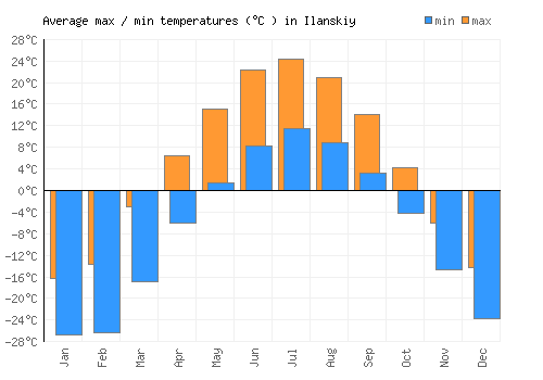 Ilanskiy average minimum / maximum temperatures (Celsius)