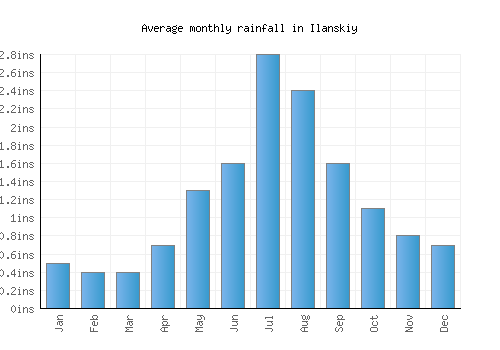 Ilanskiy monthly rainfall chart (inches)