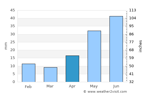 Ilanskiy average rain in April