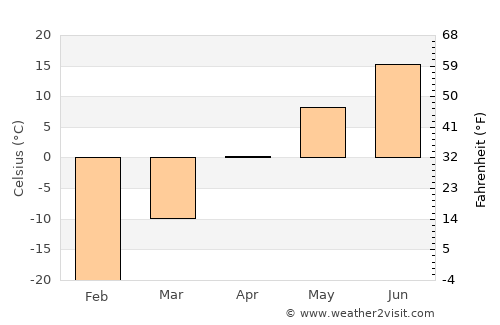 Ilanskiy average temperature in April