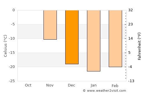 Ilanskiy average temperature in December