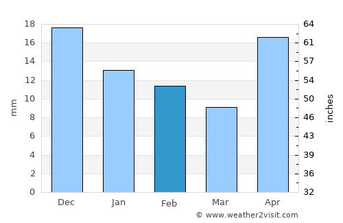 Ilanskiy average rain in February
