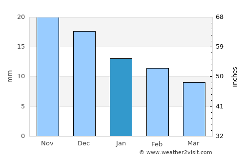 Ilanskiy average rain in January