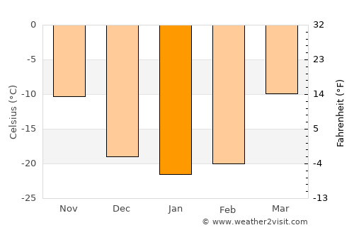 Ilanskiy average temperature in January