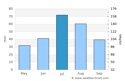 Ilanskiy average rain in July