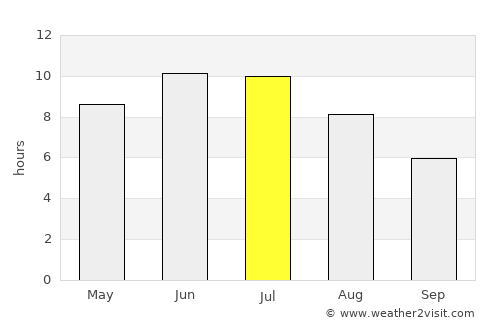 Ilanskiy average rain in July