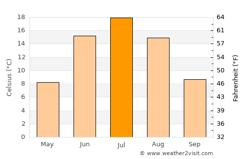Ilanskiy average temperature in July
