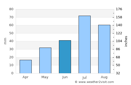 Ilanskiy average rain in June