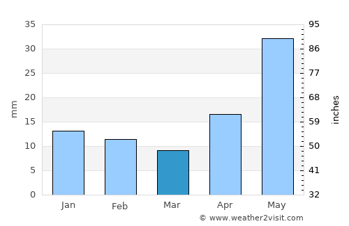 Ilanskiy average rain in March