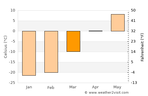 Ilanskiy average temperature in March