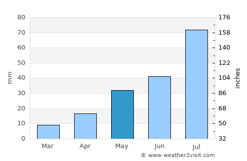 Ilanskiy average rain in May