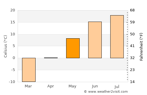 Ilanskiy average temperature in May