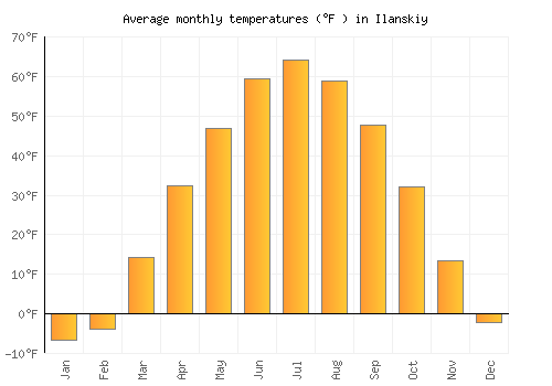 Ilanskiy average temperature chart (Fahrenheit)