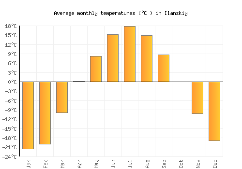 Ilanskiy average temperature chart (Celsius)