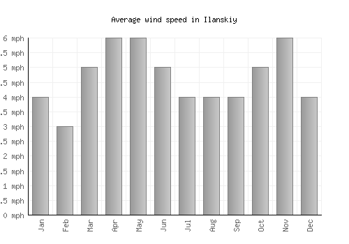 Ilanskiy average winspeed by month (mph)