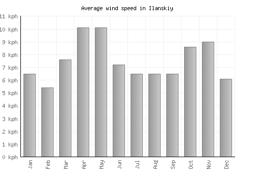 Ilanskiy average winspeed by month (km/h)