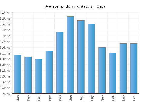 Ilava monthly rainfall chart (inches)