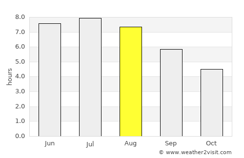 Ilava average rain in August