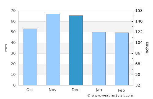 Ilava average rain in December