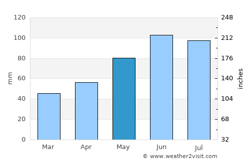 Ilava average rain in May