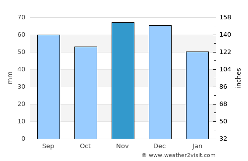 Ilava average rain in November
