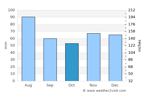 Ilava average rain in October