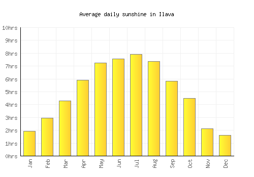 Ilava average daily sunshine chart
