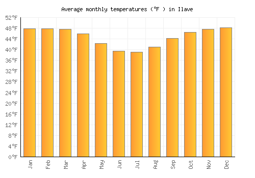 Ilave average temperature chart (Fahrenheit)