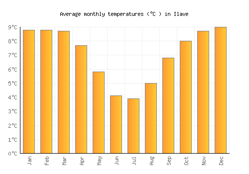 Ilave average temperature chart (Celsius)